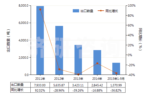 2011-2015年9月中國初級形狀的氯丁二烯橡膠(膠乳除外)(HS40024910)出口量及增速統(tǒng)計 2011-2015年9月中國初級形狀的氯丁二烯橡膠(膠乳除外)(HS40024910)出口量及增速統(tǒng)計